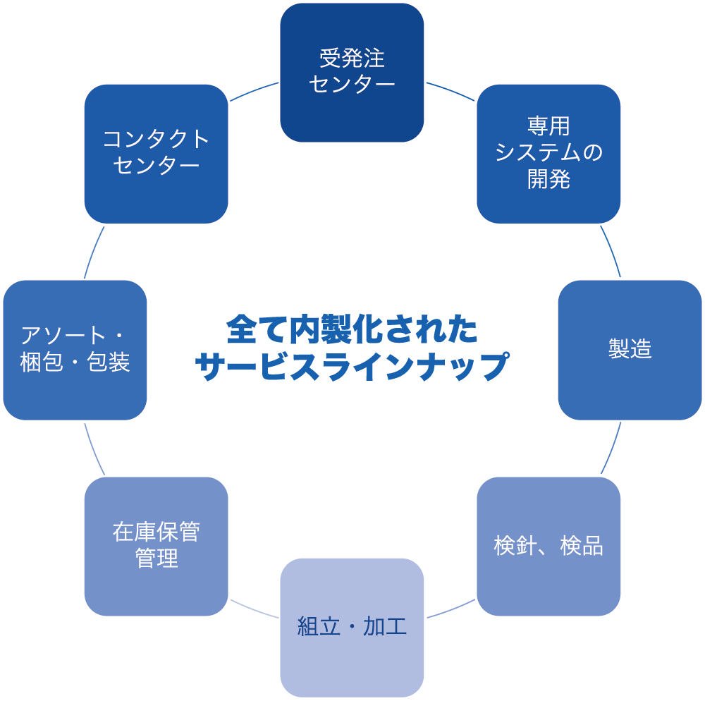 サービスラインナップ