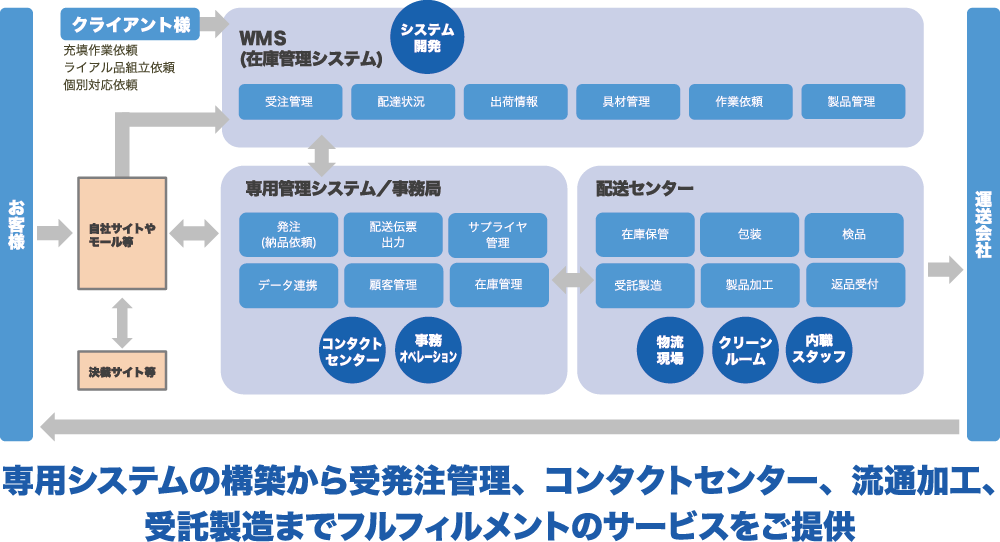 ソリューション例 総合管理